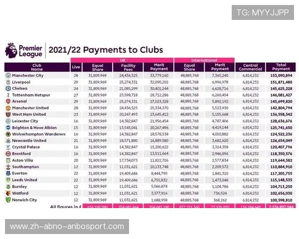 英超收入最高的球队排行榜